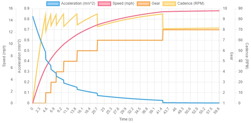 Cycling Efficiency