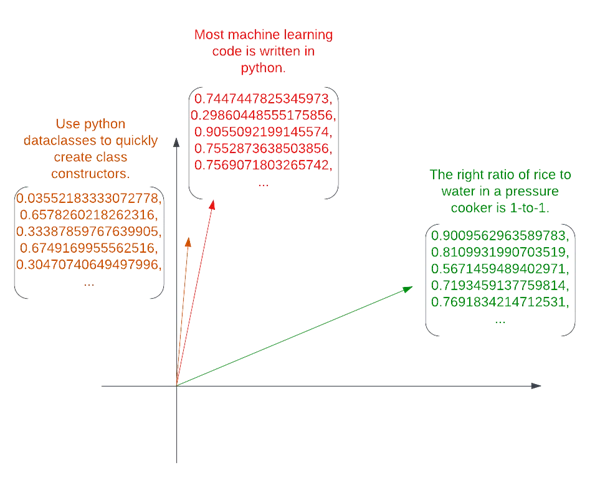 Three phrases embedded into a vector space.