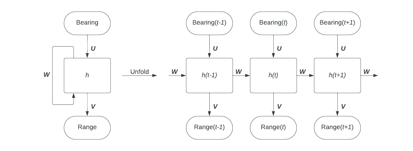 A simple TMA RNN